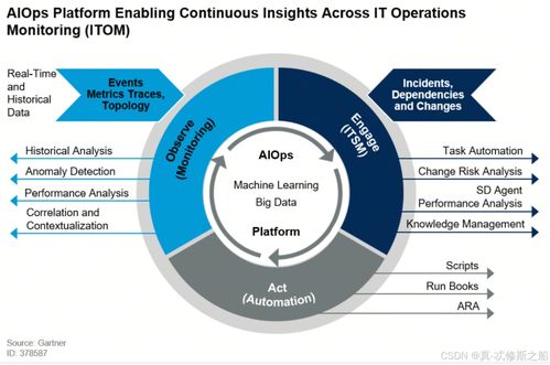DevOps、AIOps、MLOps與LLMOps 相關概念及其在數據處理和存儲中的支持作用